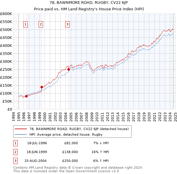 78, BAWNMORE ROAD, RUGBY, CV22 6JP: Price paid vs HM Land Registry's House Price Index