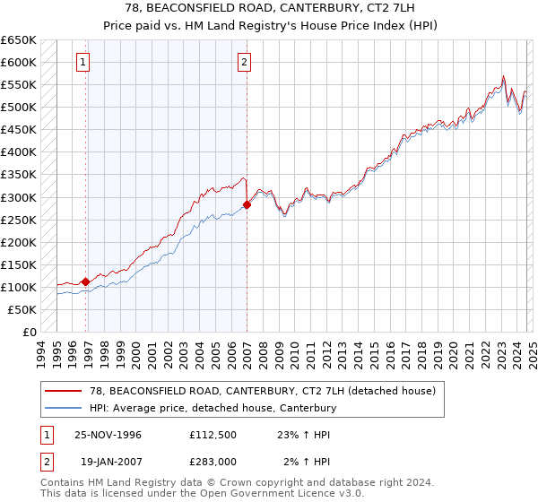 78, BEACONSFIELD ROAD, CANTERBURY, CT2 7LH: Price paid vs HM Land Registry's House Price Index