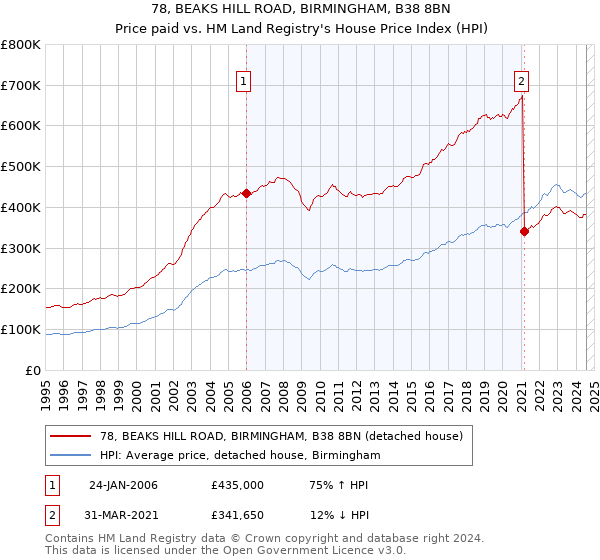 78, BEAKS HILL ROAD, BIRMINGHAM, B38 8BN: Price paid vs HM Land Registry's House Price Index