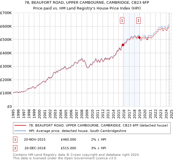 78, BEAUFORT ROAD, UPPER CAMBOURNE, CAMBRIDGE, CB23 6FP: Price paid vs HM Land Registry's House Price Index