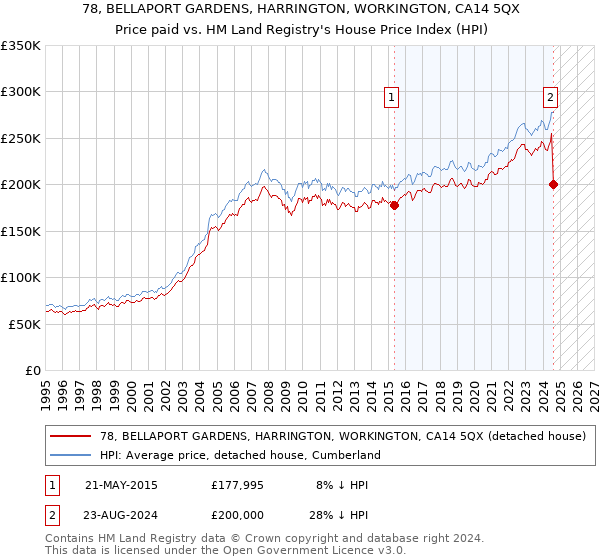 78, BELLAPORT GARDENS, HARRINGTON, WORKINGTON, CA14 5QX: Price paid vs HM Land Registry's House Price Index