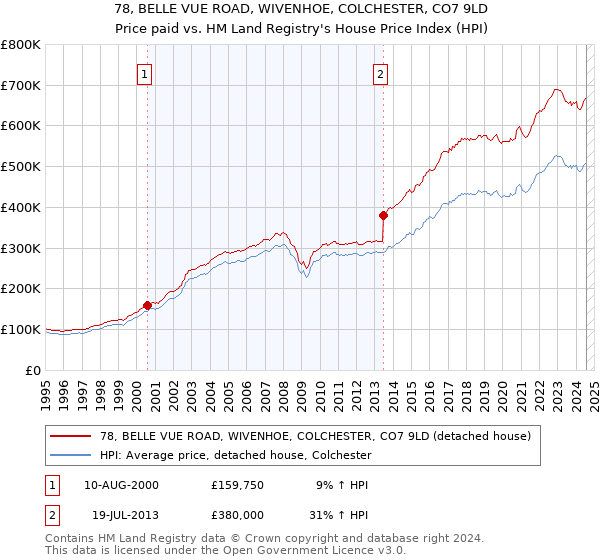 78, BELLE VUE ROAD, WIVENHOE, COLCHESTER, CO7 9LD: Price paid vs HM Land Registry's House Price Index