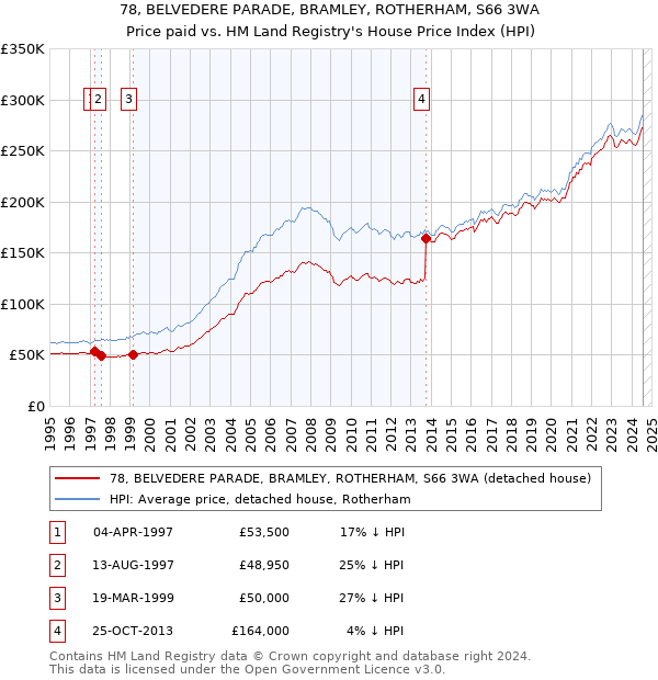 78, BELVEDERE PARADE, BRAMLEY, ROTHERHAM, S66 3WA: Price paid vs HM Land Registry's House Price Index