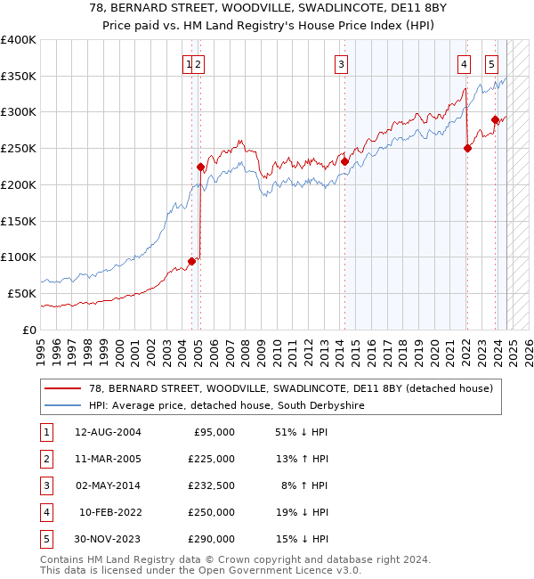 78, BERNARD STREET, WOODVILLE, SWADLINCOTE, DE11 8BY: Price paid vs HM Land Registry's House Price Index