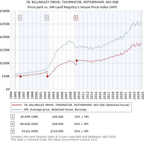 78, BILLINGLEY DRIVE, THURNSCOE, ROTHERHAM, S63 0QE: Price paid vs HM Land Registry's House Price Index