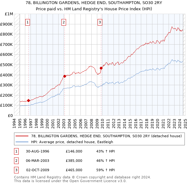 78, BILLINGTON GARDENS, HEDGE END, SOUTHAMPTON, SO30 2RY: Price paid vs HM Land Registry's House Price Index