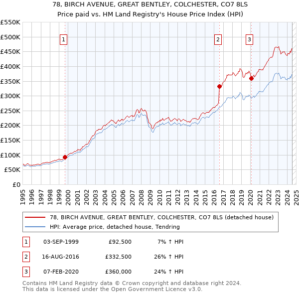 78, BIRCH AVENUE, GREAT BENTLEY, COLCHESTER, CO7 8LS: Price paid vs HM Land Registry's House Price Index