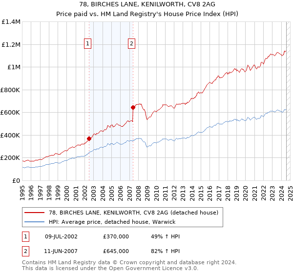 78, BIRCHES LANE, KENILWORTH, CV8 2AG: Price paid vs HM Land Registry's House Price Index