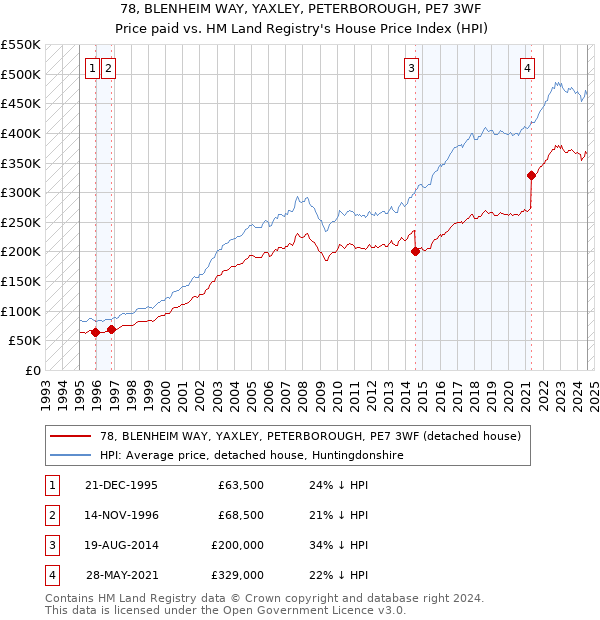 78, BLENHEIM WAY, YAXLEY, PETERBOROUGH, PE7 3WF: Price paid vs HM Land Registry's House Price Index