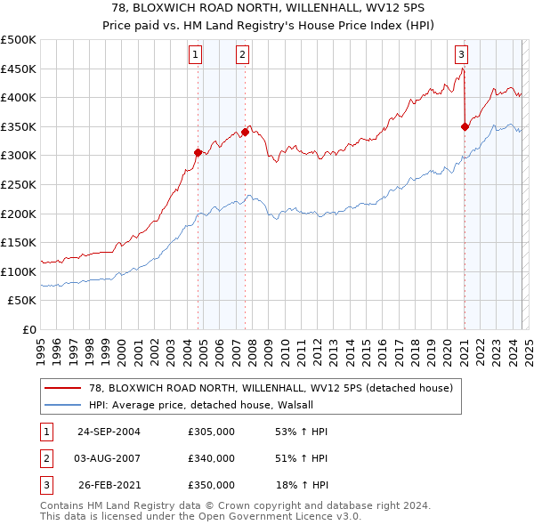 78, BLOXWICH ROAD NORTH, WILLENHALL, WV12 5PS: Price paid vs HM Land Registry's House Price Index