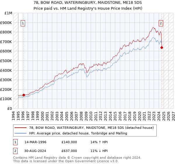 78, BOW ROAD, WATERINGBURY, MAIDSTONE, ME18 5DS: Price paid vs HM Land Registry's House Price Index