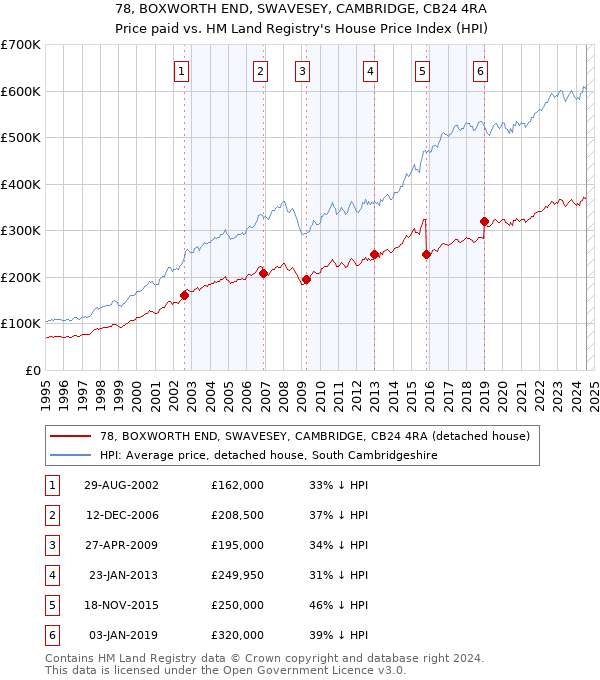 78, BOXWORTH END, SWAVESEY, CAMBRIDGE, CB24 4RA: Price paid vs HM Land Registry's House Price Index