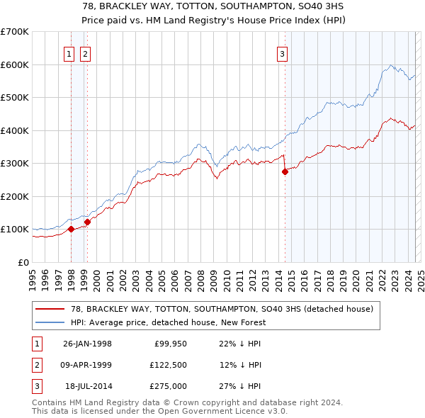 78, BRACKLEY WAY, TOTTON, SOUTHAMPTON, SO40 3HS: Price paid vs HM Land Registry's House Price Index