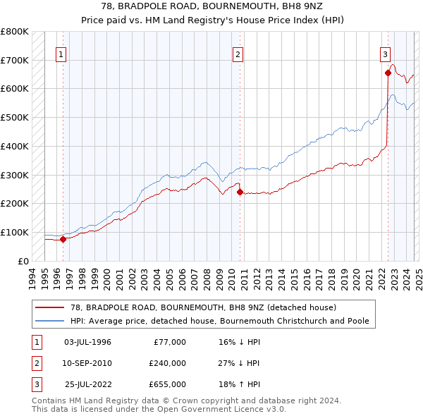 78, BRADPOLE ROAD, BOURNEMOUTH, BH8 9NZ: Price paid vs HM Land Registry's House Price Index