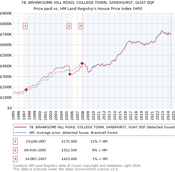 78, BRANKSOME HILL ROAD, COLLEGE TOWN, SANDHURST, GU47 0QF: Price paid vs HM Land Registry's House Price Index