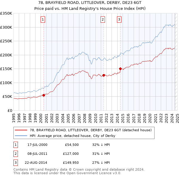 78, BRAYFIELD ROAD, LITTLEOVER, DERBY, DE23 6GT: Price paid vs HM Land Registry's House Price Index