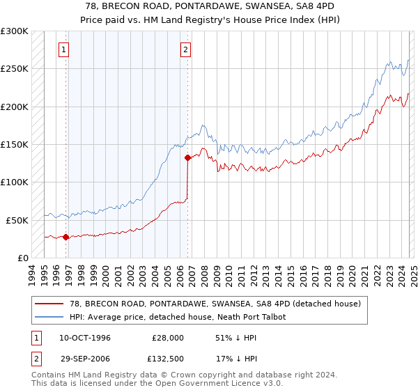 78, BRECON ROAD, PONTARDAWE, SWANSEA, SA8 4PD: Price paid vs HM Land Registry's House Price Index