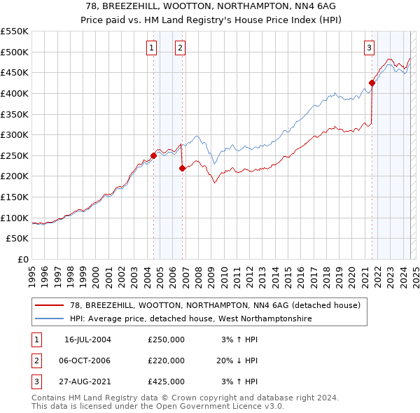 78, BREEZEHILL, WOOTTON, NORTHAMPTON, NN4 6AG: Price paid vs HM Land Registry's House Price Index