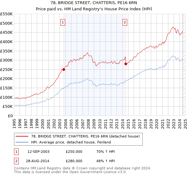 78, BRIDGE STREET, CHATTERIS, PE16 6RN: Price paid vs HM Land Registry's House Price Index