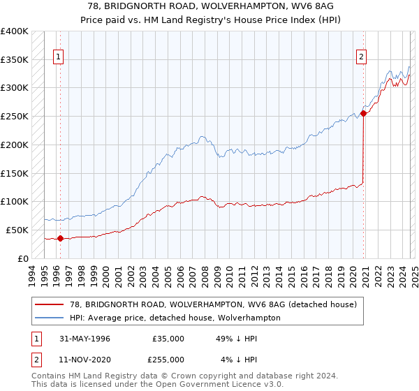 78, BRIDGNORTH ROAD, WOLVERHAMPTON, WV6 8AG: Price paid vs HM Land Registry's House Price Index