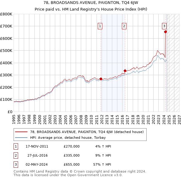 78, BROADSANDS AVENUE, PAIGNTON, TQ4 6JW: Price paid vs HM Land Registry's House Price Index