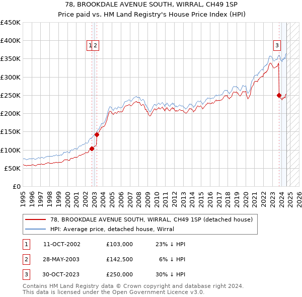 78, BROOKDALE AVENUE SOUTH, WIRRAL, CH49 1SP: Price paid vs HM Land Registry's House Price Index