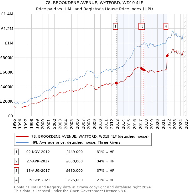 78, BROOKDENE AVENUE, WATFORD, WD19 4LF: Price paid vs HM Land Registry's House Price Index