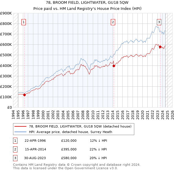 78, BROOM FIELD, LIGHTWATER, GU18 5QW: Price paid vs HM Land Registry's House Price Index