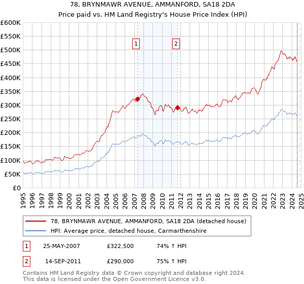 78, BRYNMAWR AVENUE, AMMANFORD, SA18 2DA: Price paid vs HM Land Registry's House Price Index