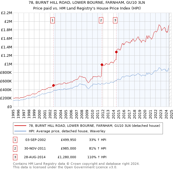 78, BURNT HILL ROAD, LOWER BOURNE, FARNHAM, GU10 3LN: Price paid vs HM Land Registry's House Price Index