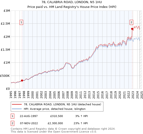 78, CALABRIA ROAD, LONDON, N5 1HU: Price paid vs HM Land Registry's House Price Index