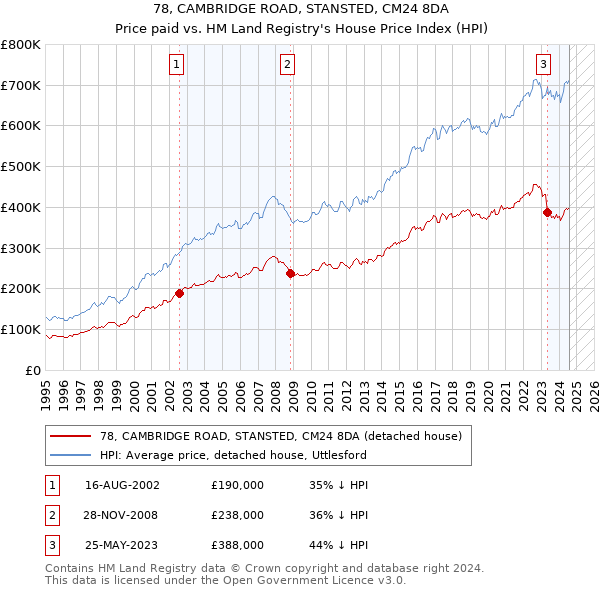 78, CAMBRIDGE ROAD, STANSTED, CM24 8DA: Price paid vs HM Land Registry's House Price Index