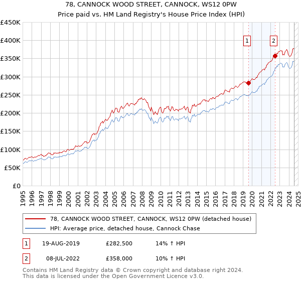 78, CANNOCK WOOD STREET, CANNOCK, WS12 0PW: Price paid vs HM Land Registry's House Price Index