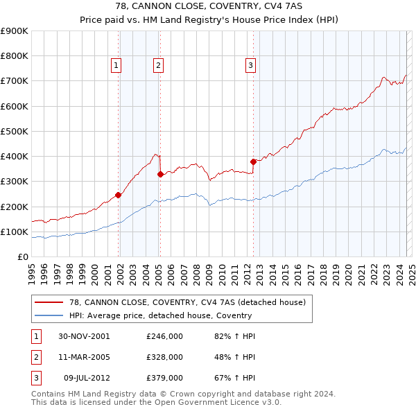 78, CANNON CLOSE, COVENTRY, CV4 7AS: Price paid vs HM Land Registry's House Price Index