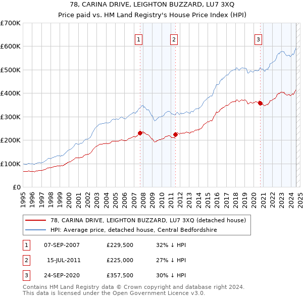 78, CARINA DRIVE, LEIGHTON BUZZARD, LU7 3XQ: Price paid vs HM Land Registry's House Price Index