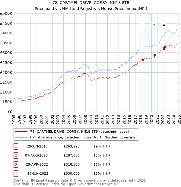 78, CARTMEL DRIVE, CORBY, NN18 8TB: Price paid vs HM Land Registry's House Price Index