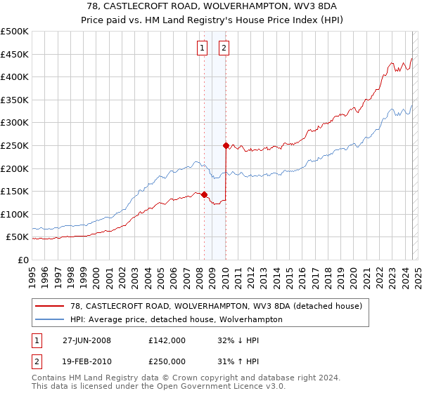 78, CASTLECROFT ROAD, WOLVERHAMPTON, WV3 8DA: Price paid vs HM Land Registry's House Price Index