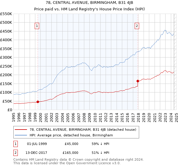 78, CENTRAL AVENUE, BIRMINGHAM, B31 4JB: Price paid vs HM Land Registry's House Price Index