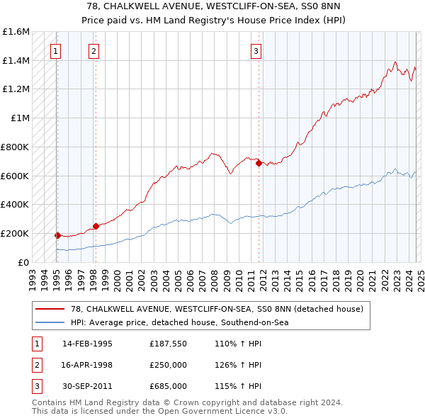 78, CHALKWELL AVENUE, WESTCLIFF-ON-SEA, SS0 8NN: Price paid vs HM Land Registry's House Price Index