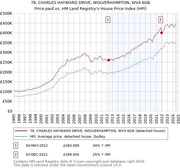 78, CHARLES HAYWARD DRIVE, WOLVERHAMPTON, WV4 6GB: Price paid vs HM Land Registry's House Price Index