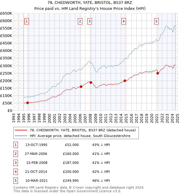 78, CHEDWORTH, YATE, BRISTOL, BS37 8RZ: Price paid vs HM Land Registry's House Price Index