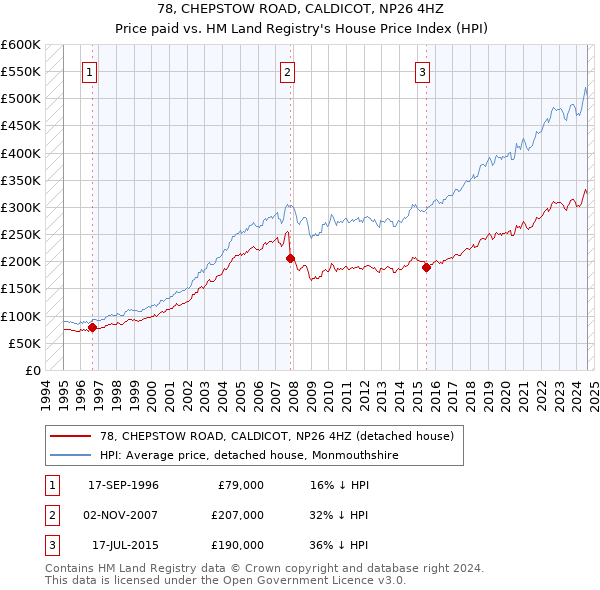 78, CHEPSTOW ROAD, CALDICOT, NP26 4HZ: Price paid vs HM Land Registry's House Price Index