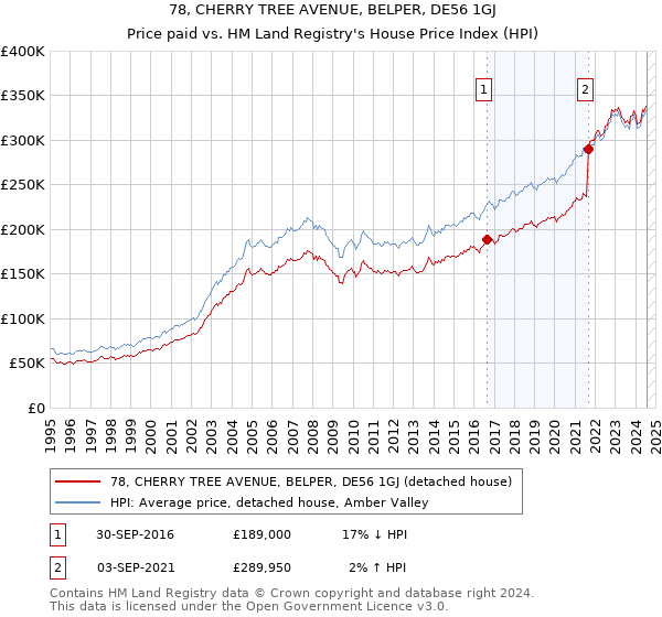 78, CHERRY TREE AVENUE, BELPER, DE56 1GJ: Price paid vs HM Land Registry's House Price Index