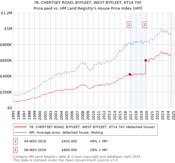 78, CHERTSEY ROAD, BYFLEET, WEST BYFLEET, KT14 7AY: Price paid vs HM Land Registry's House Price Index