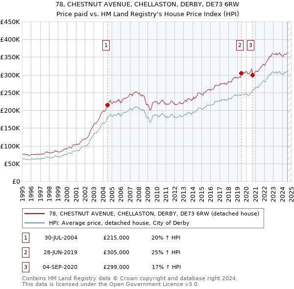 78, CHESTNUT AVENUE, CHELLASTON, DERBY, DE73 6RW: Price paid vs HM Land Registry's House Price Index