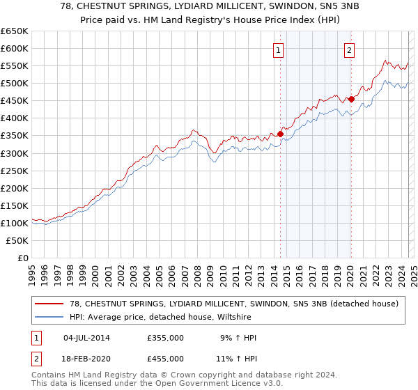 78, CHESTNUT SPRINGS, LYDIARD MILLICENT, SWINDON, SN5 3NB: Price paid vs HM Land Registry's House Price Index