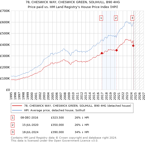 78, CHESWICK WAY, CHESWICK GREEN, SOLIHULL, B90 4HG: Price paid vs HM Land Registry's House Price Index