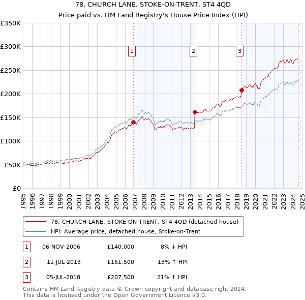 78, CHURCH LANE, STOKE-ON-TRENT, ST4 4QD: Price paid vs HM Land Registry's House Price Index