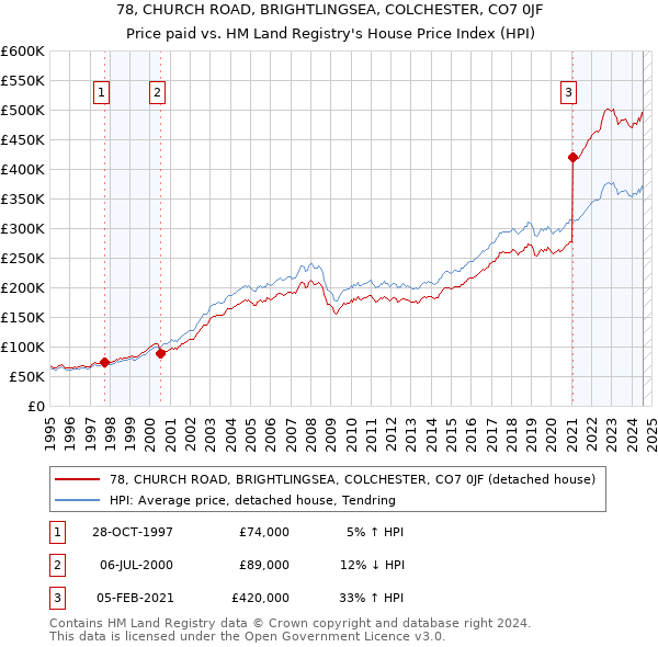 78, CHURCH ROAD, BRIGHTLINGSEA, COLCHESTER, CO7 0JF: Price paid vs HM Land Registry's House Price Index