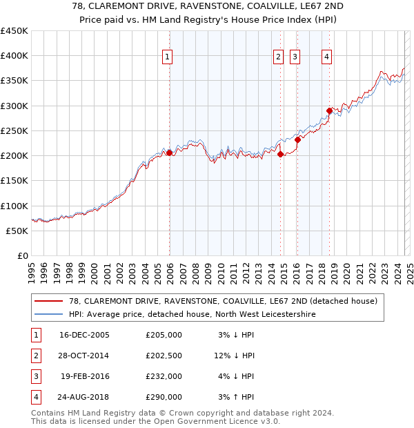 78, CLAREMONT DRIVE, RAVENSTONE, COALVILLE, LE67 2ND: Price paid vs HM Land Registry's House Price Index